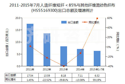2011-2015年7月人造纖維短纖<85%與其他纖維混紡色織布(HS55169300)出口總額及增速統(tǒng)計(jì) 2011-2015年7月人造纖維短纖<85%與其他纖維混紡色織布(HS55169300)出口總額及增速統(tǒng)計(jì)